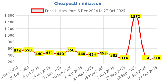 myntra.com Rubans Brass Rhodium-Plated Necklace rubans Price History Graph from 6 Dec 2024 to 27 Oct 2025