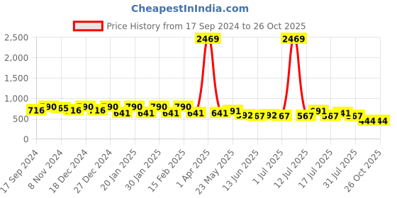 myntra.com Rubans Circular Drop Earrings rubans Price History Graph from 17 Sep 2024 to 26 Oct 2025