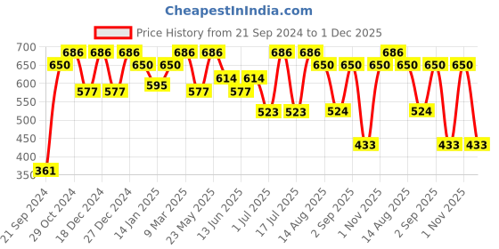 myntra.com Rubans Circular Hoop Earrings rubans Price History Graph from 21 Sep 2024 to 1 Dec 2025