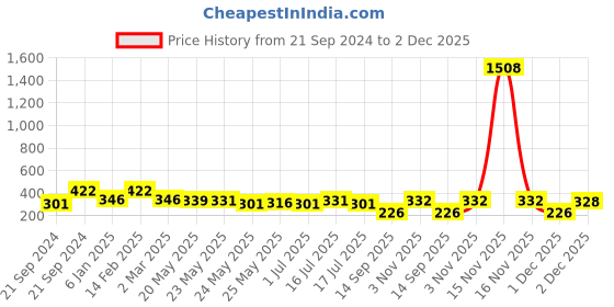 myntra.com Rubans Circular Studs Earrings rubans Price History Graph from 21 Sep 2024 to 2 Dec 2025