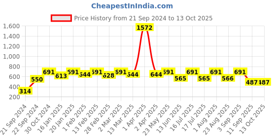 myntra.com Rubans Circular Studs Earrings rubans Price History Graph from 21 Sep 2024 to 12 Oct 2025