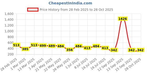 myntra.com Rubans Circular Studs Earrings rubans Price History Graph from 28 Feb 2025 to 27 Oct 2025