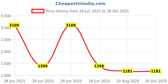 myntra.com Rubans Classic 22K Gold-Plated Kundan studded Chandbali Earrings rubans Price History Graph from 28 Jun 2025 to 26 Oct 2025