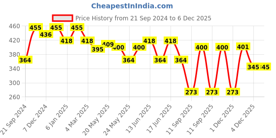 myntra.com Rubans Classic Chandbalis Earrings rubans Price History Graph from 21 Sep 2024 to 6 Dec 2025
