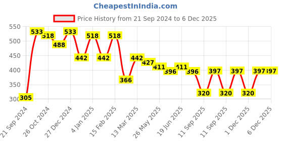 myntra.com Rubans Classic Chandbalis Earrings rubans Price History Graph from 21 Sep 2024 to 5 Dec 2025