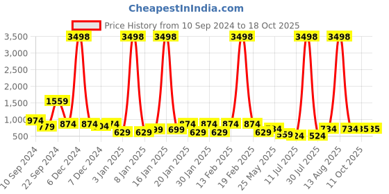 myntra.com Rubans Classic Chandbalis Earrings rubans Price History Graph from 10 Sep 2024 to 18 Oct 2025