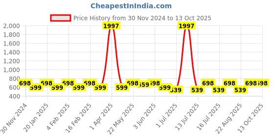 myntra.com Rubans Classic Chandbalis Earrings rubans Price History Graph from 30 Nov 2024 to 12 Oct 2025