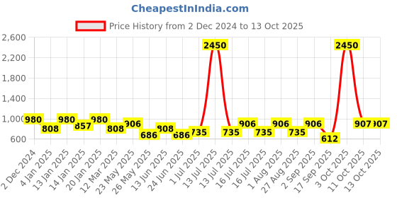 myntra.com Rubans Classic Chandbalis Earrings rubans Price History Graph from 2 Dec 2024 to 13 Oct 2025