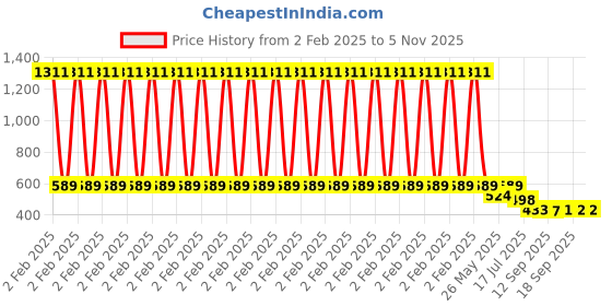 myntra.com Rubans Classic Chandbalis Earrings rubans Price History Graph from 2 Feb 2025 to 3 Nov 2025