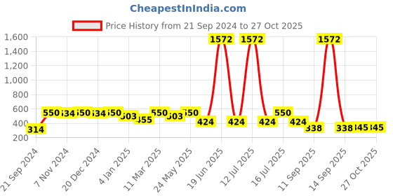 myntra.com Rubans Classic Drop Earrings rubans Price History Graph from 21 Sep 2024 to 27 Oct 2025