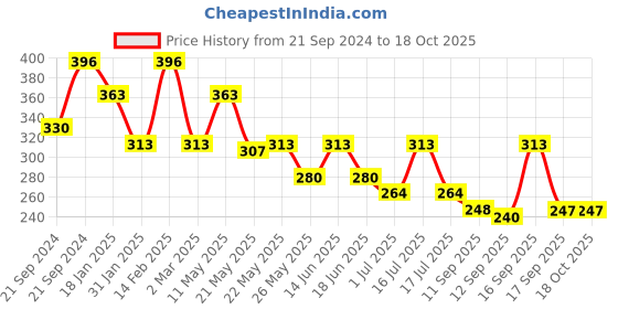 myntra.com Rubans Classic Drop Earrings rubans Price History Graph from 21 Sep 2024 to 17 Oct 2025