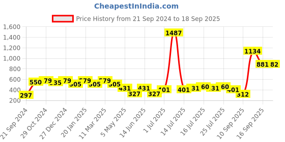 myntra.com Rubans Classic Drop Earrings rubans Price History Graph from 21 Sep 2024 to 18 Sep 2025