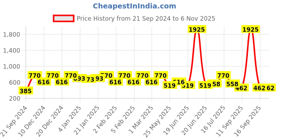 myntra.com Rubans Classic Drop Earrings rubans Price History Graph from 21 Sep 2024 to 2 Nov 2025