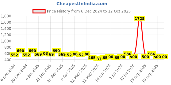 myntra.com Rubans Classic Drop Earrings rubans Price History Graph from 6 Dec 2024 to 12 Oct 2025