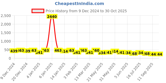myntra.com Rubans Classic Drop Earrings rubans Price History Graph from 9 Dec 2024 to 30 Oct 2025