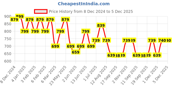 myntra.com Rubans Classic Drop Earrings rubans Price History Graph from 8 Dec 2024 to 5 Dec 2025
