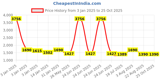 myntra.com Rubans Classic Drop Earrings rubans Price History Graph from 3 Jan 2025 to 25 Oct 2025