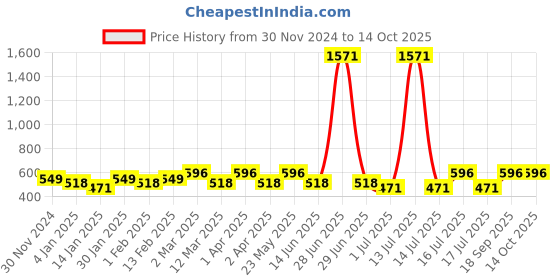 myntra.com Rubans Classic Drop Earrings rubans Price History Graph from 30 Nov 2024 to 14 Oct 2025