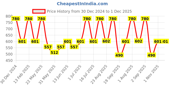 myntra.com Rubans Classic Drop Earrings rubans Price History Graph from 30 Dec 2024 to 30 Nov 2025