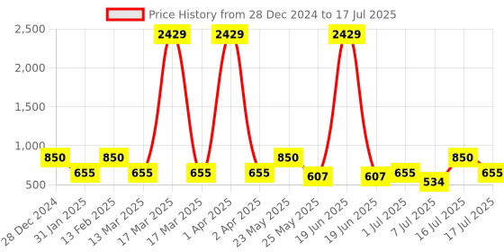 myntra.com Rubans Classic Drop Earrings rubans Price History Graph from 28 Dec 2024 to 7 Jul 2025