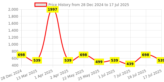 myntra.com Rubans Classic Drop Earrings rubans Price History Graph from 28 Dec 2024 to 7 Jul 2025