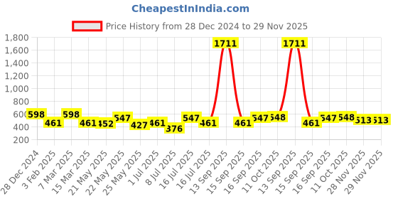 myntra.com Rubans Classic Drop Earrings rubans Price History Graph from 28 Dec 2024 to 29 Nov 2025