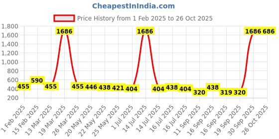 myntra.com Rubans Classic Drop Earrings rubans Price History Graph from 1 Feb 2025 to 26 Oct 2025