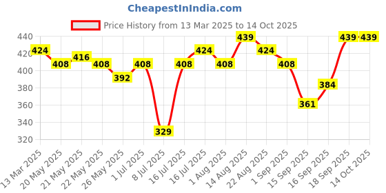 myntra.com Rubans Classic Drop Earrings rubans Price History Graph from 13 Mar 2025 to 13 Oct 2025