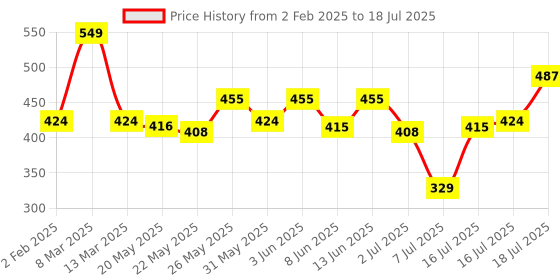 myntra.com Rubans Classic Drop Earrings rubans Price History Graph from 2 Feb 2025 to 7 Jul 2025