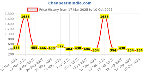 myntra.com Rubans Classic Drop Earrings rubans Price History Graph from 17 Mar 2025 to 10 Oct 2025
