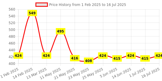 myntra.com Rubans Classic Drop Earrings rubans Price History Graph from 1 Feb 2025 to 1 Jul 2025