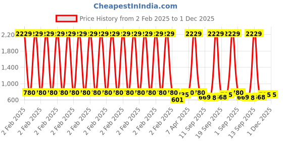myntra.com Rubans Classic Drop Earrings rubans Price History Graph from 2 Feb 2025 to 30 Nov 2025