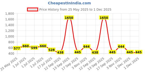 myntra.com Rubans Classic Drop Earrings rubans Price History Graph from 25 May 2025 to 30 Nov 2025