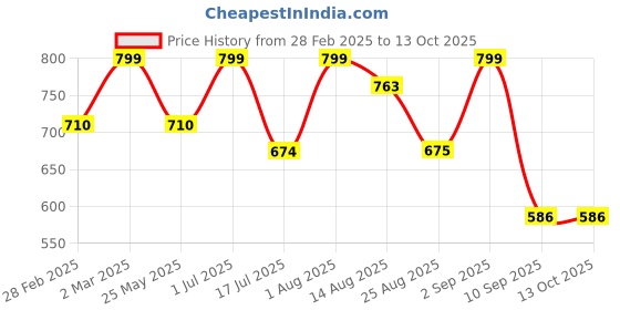 myntra.com Rubans Classic Drop Earrings rubans Price History Graph from 28 Feb 2025 to 13 Oct 2025