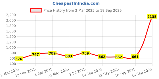 myntra.com Rubans Classic Drop Earrings rubans Price History Graph from 2 Mar 2025 to 18 Sep 2025