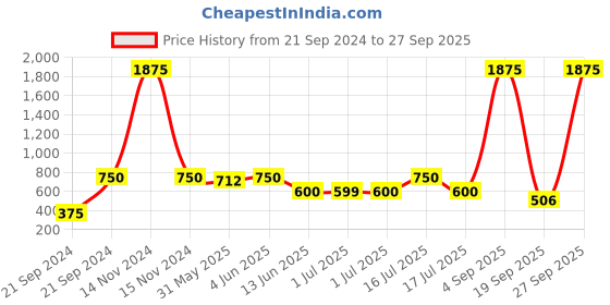 myntra.com Rubans Classic Ear Cuff Earrings rubans Price History Graph from 21 Sep 2024 to 27 Sep 2025
