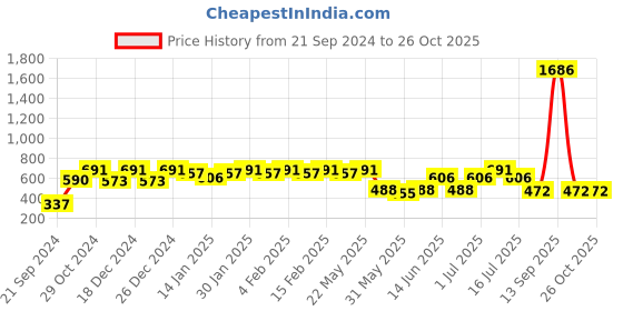 myntra.com Rubans Classic Hoop Earrings rubans Price History Graph from 21 Sep 2024 to 26 Oct 2025