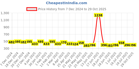 myntra.com Rubans Classic Hoop Earrings rubans Price History Graph from 7 Dec 2024 to 29 Oct 2025