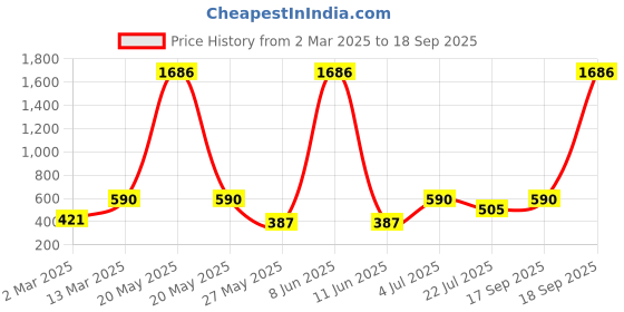 myntra.com Rubans Classic Hoop Earrings rubans Price History Graph from 2 Mar 2025 to 18 Sep 2025