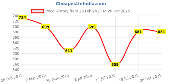 myntra.com Rubans Classic Hoop Earrings rubans Price History Graph from 28 Feb 2025 to 28 Oct 2025