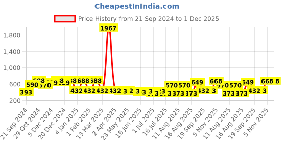 myntra.com Rubans Classic Jhumkas Earrings rubans Price History Graph from 21 Sep 2024 to 30 Nov 2025