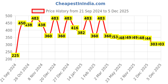 myntra.com Rubans Classic Studs Earrings rubans Price History Graph from 21 Sep 2024 to 5 Dec 2025