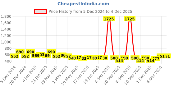 myntra.com Rubans Classic Studs Earrings rubans Price History Graph from 5 Dec 2024 to 4 Dec 2025