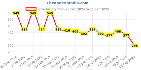 myntra.com Rubans Classic Studs Earrings rubans Price History Graph from 28 Dec 2024 to 11 Sep 2025