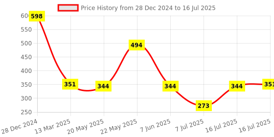 myntra.com Rubans Classic Studs Earrings rubans Price History Graph from 28 Dec 2024 to 7 Jul 2025