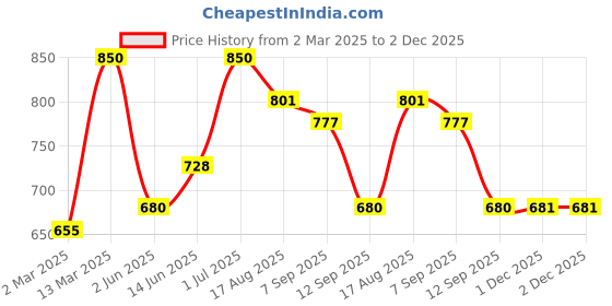 myntra.com Rubans Classic Studs Earrings rubans Price History Graph from 2 Mar 2025 to 1 Dec 2025