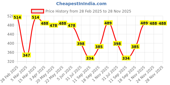 myntra.com Rubans Classic Studs Earrings rubans Price History Graph from 28 Feb 2025 to 28 Nov 2025