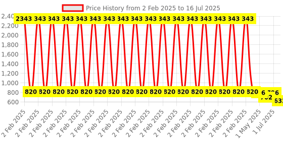 myntra.com Rubans Crescent Shaped Chandbalis Earrings rubans Price History Graph from 2 Feb 2025 to 1 Jul 2025