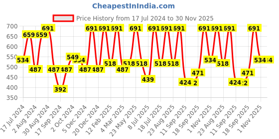 myntra.com Rubans Cubic Zirconia Gold-Plated Bangle-Style Bracelet rubans Price History Graph from 17 Jul 2024 to 30 Nov 2025