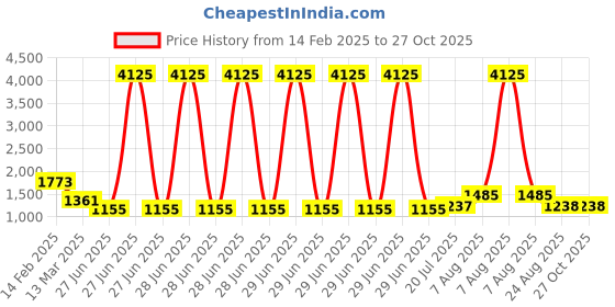 myntra.com Rubans Cubic Zirconia Rhodium-Plated Wraparound Bracelet rubans Price History Graph from 14 Feb 2025 to 27 Oct 2025